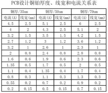 工程師：PCB<a href=http://m.48789com.com/pcb/ target=_blank class=infotextkey>設(shè)計</a>之電流與線寬的關(guān)系