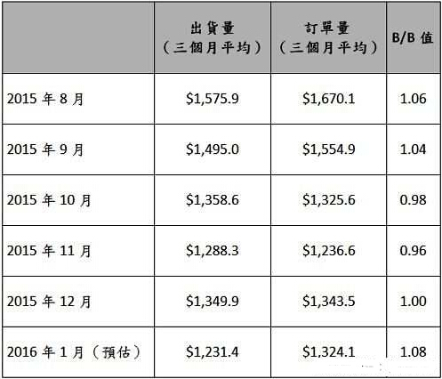 2015年8月至2016年1月北美半導(dǎo)體設(shè)備市場(chǎng)訂單與出貨統(tǒng)計(jì)　(單位：百萬(wàn)美元)