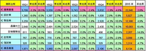 2015年臺灣IC產(chǎn)業(yè)產(chǎn)值統(tǒng)計(jì)結(jié)果