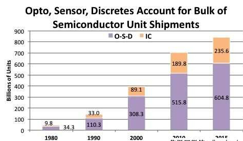 IC與O-S-D 元件年度出貨量在整體半導(dǎo)體出貨量中各自占據(jù)的比例