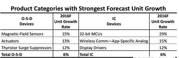 2016年出貨成長(zhǎng)表現(xiàn)佳的IC與O-S-D 元件預(yù)測(cè)